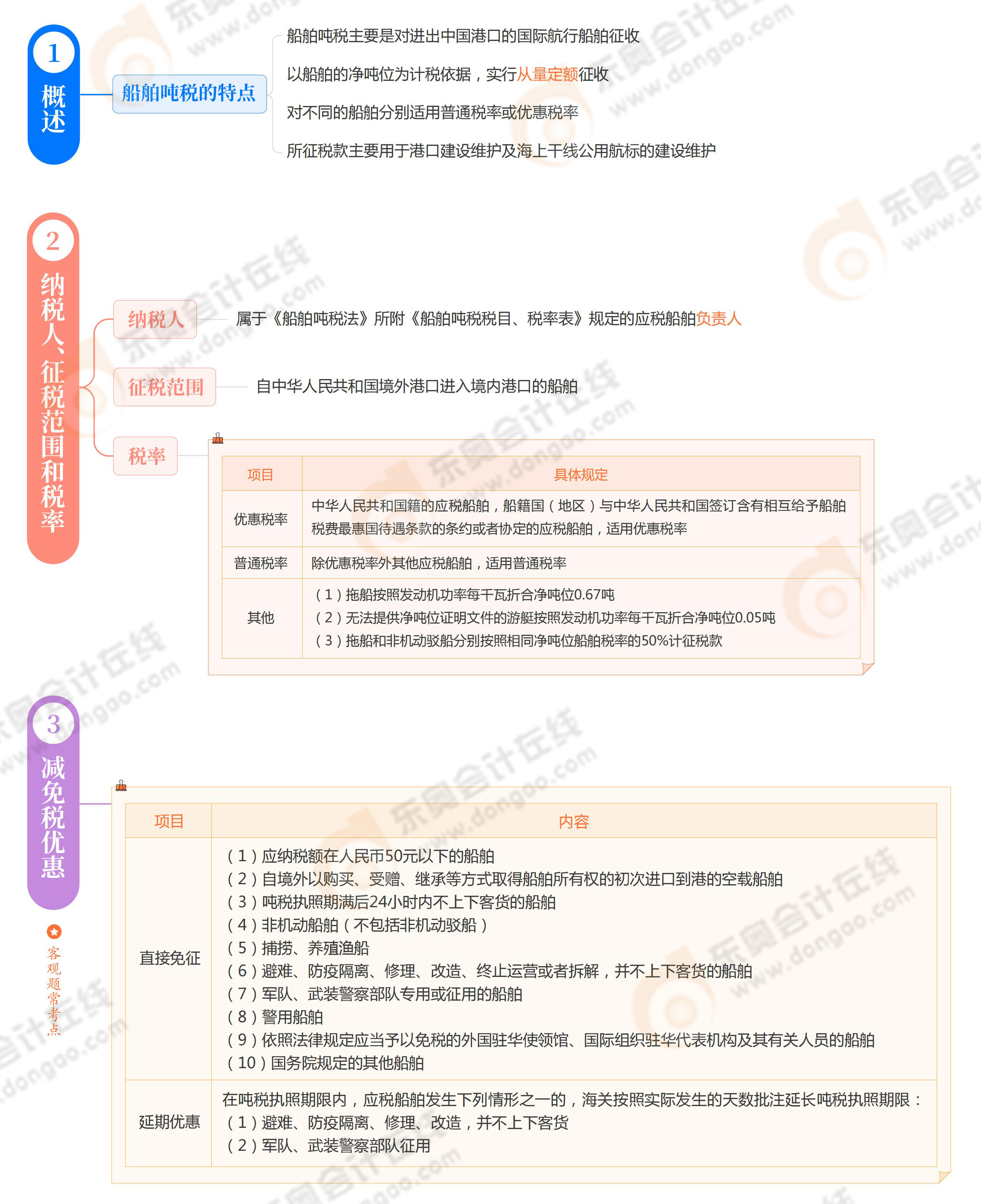 《稅法二》思維導(dǎo)圖第十章