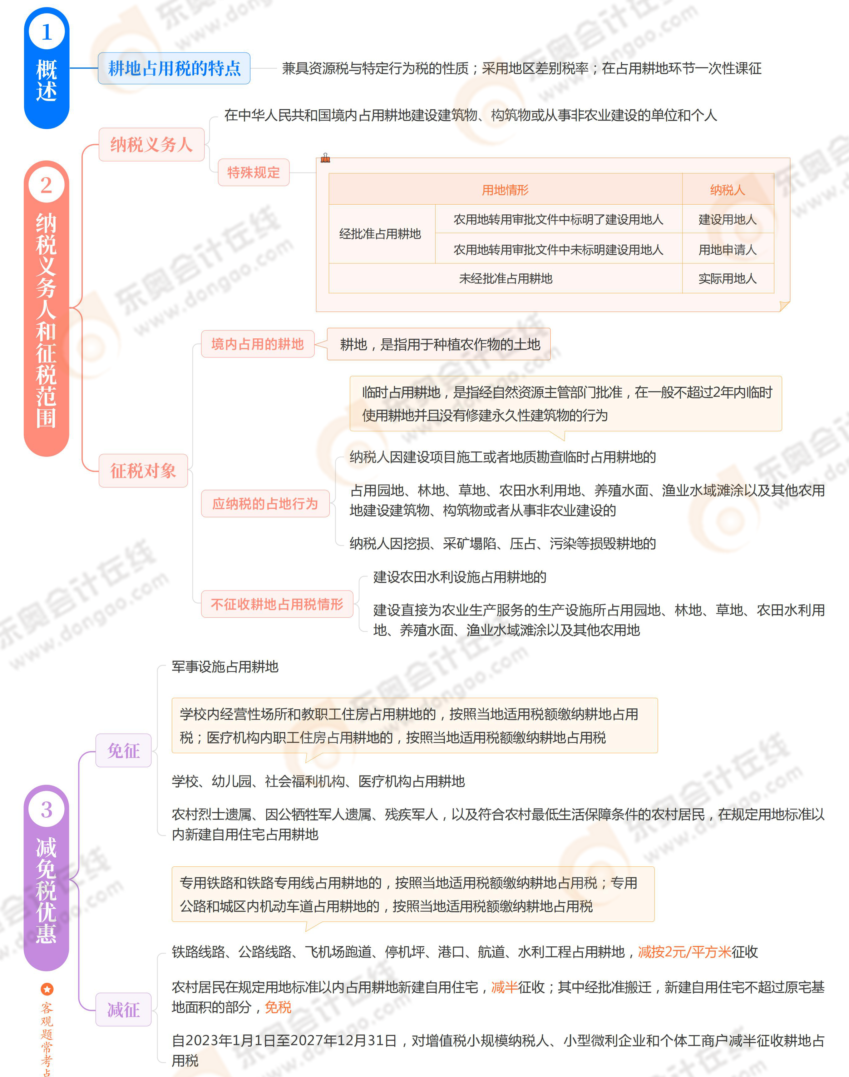 《稅法二》思維導(dǎo)圖第九章