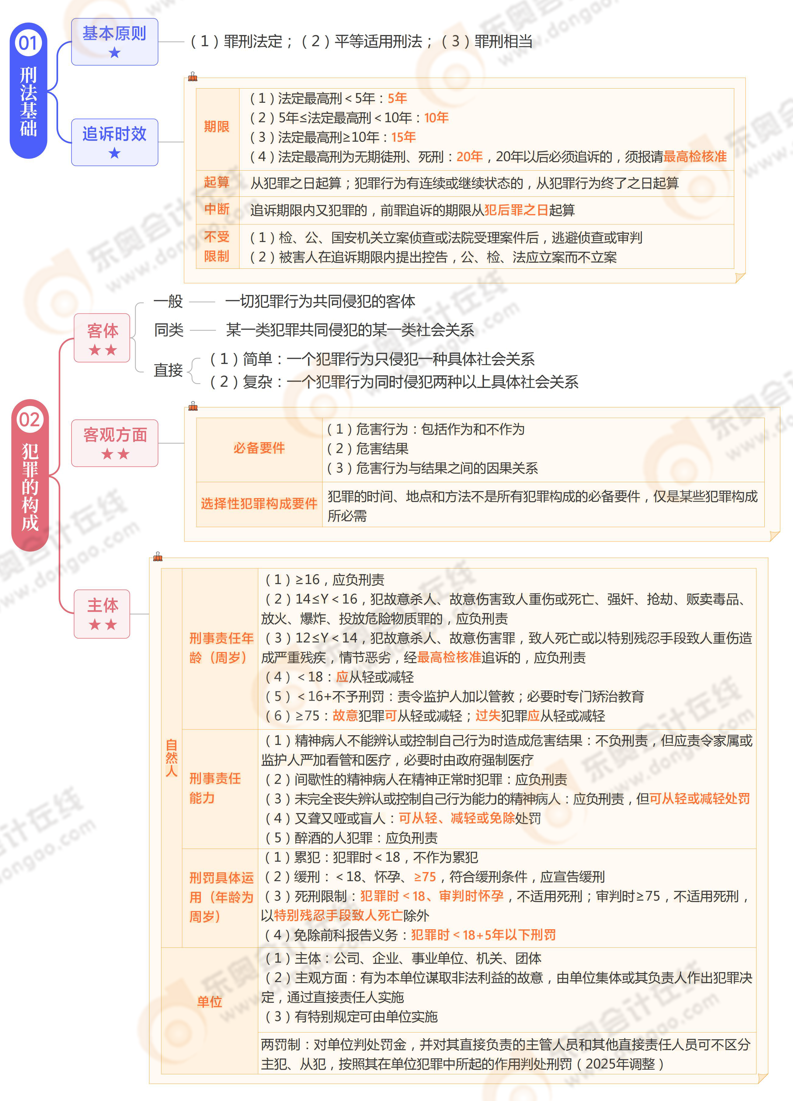 《涉稅服務(wù)相關(guān)法律》思維導(dǎo)圖第十八章