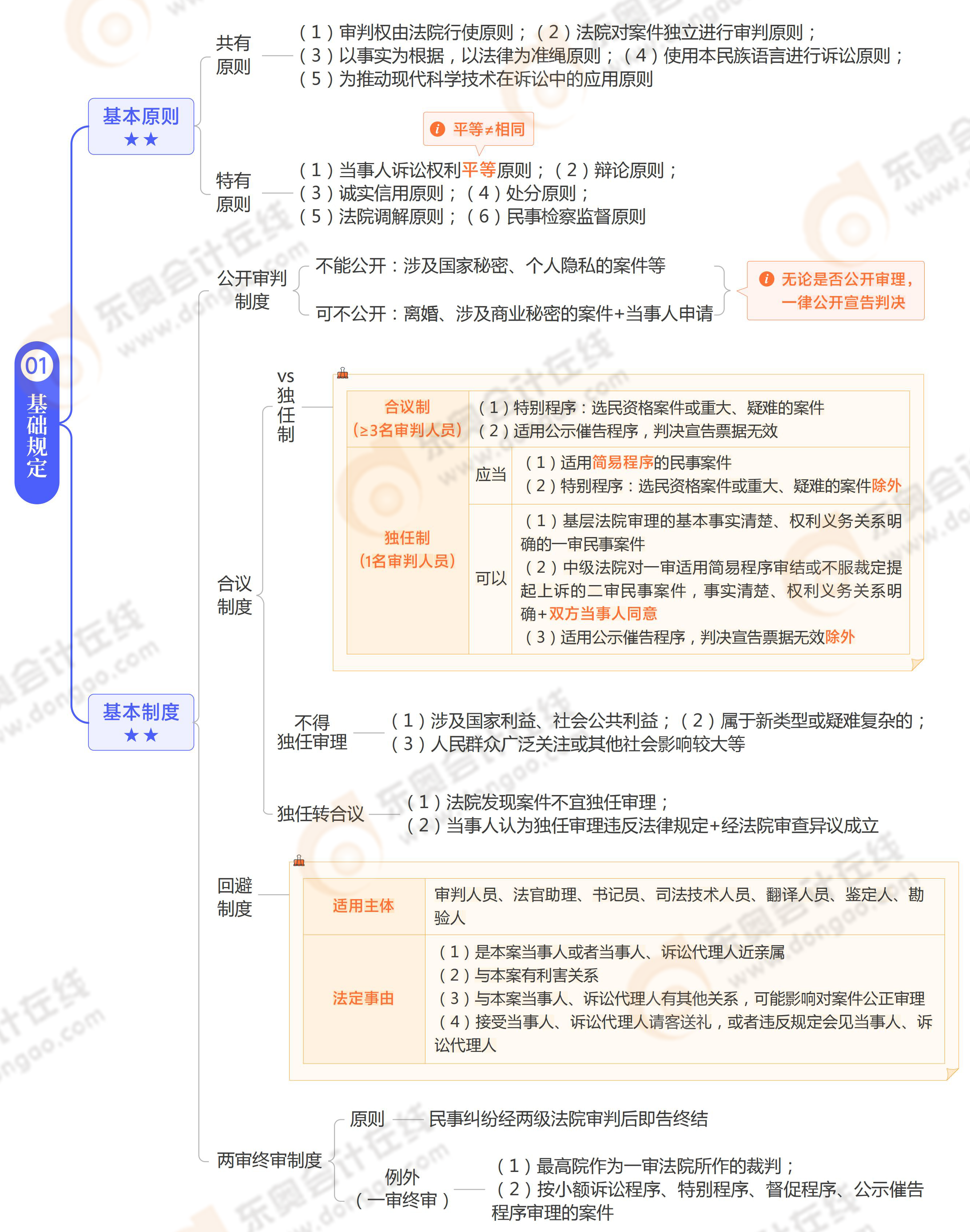 《涉稅服務(wù)相關(guān)法律》思維導圖第十七章