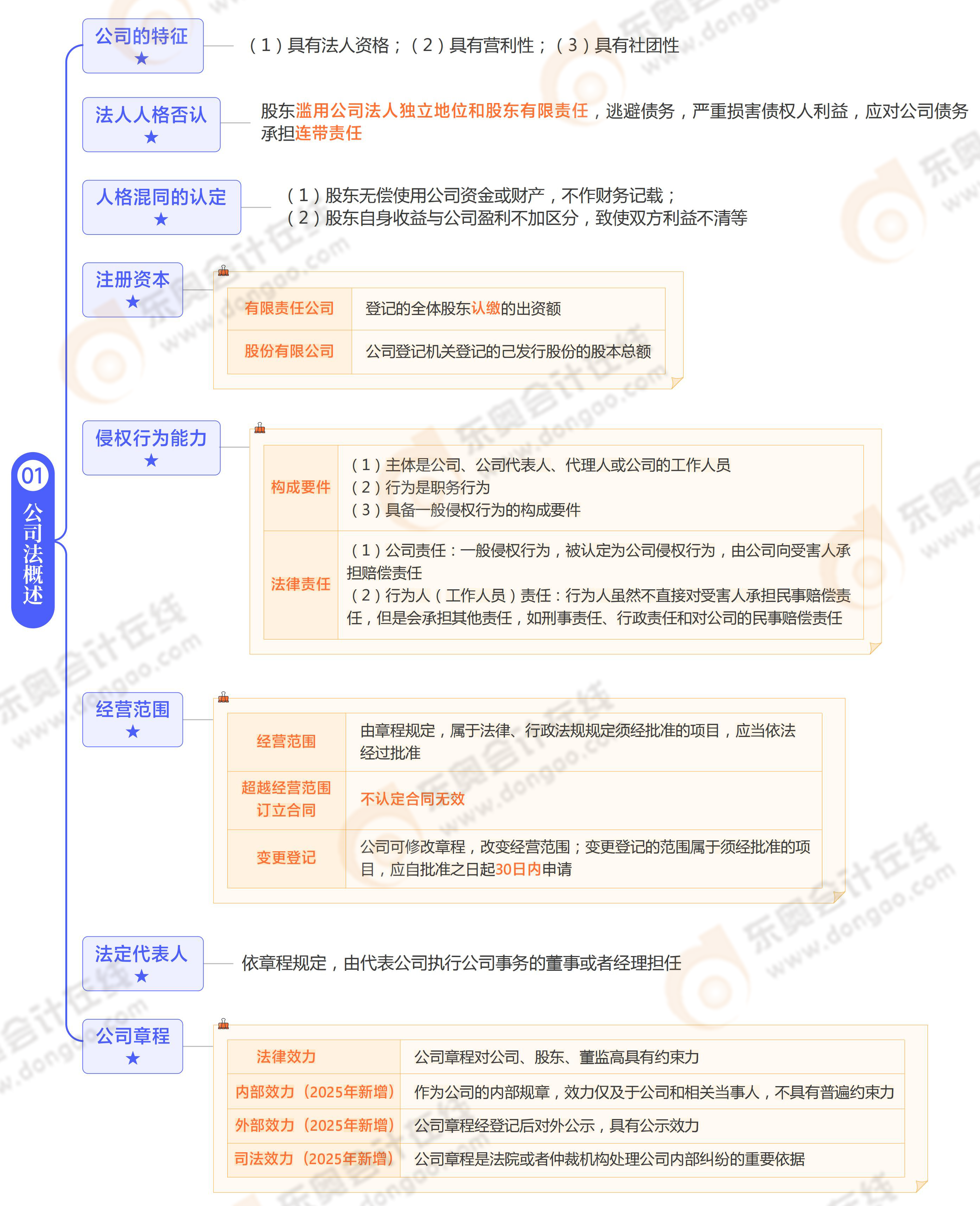 《涉稅服務(wù)相關(guān)法律》思維導(dǎo)圖第十三章