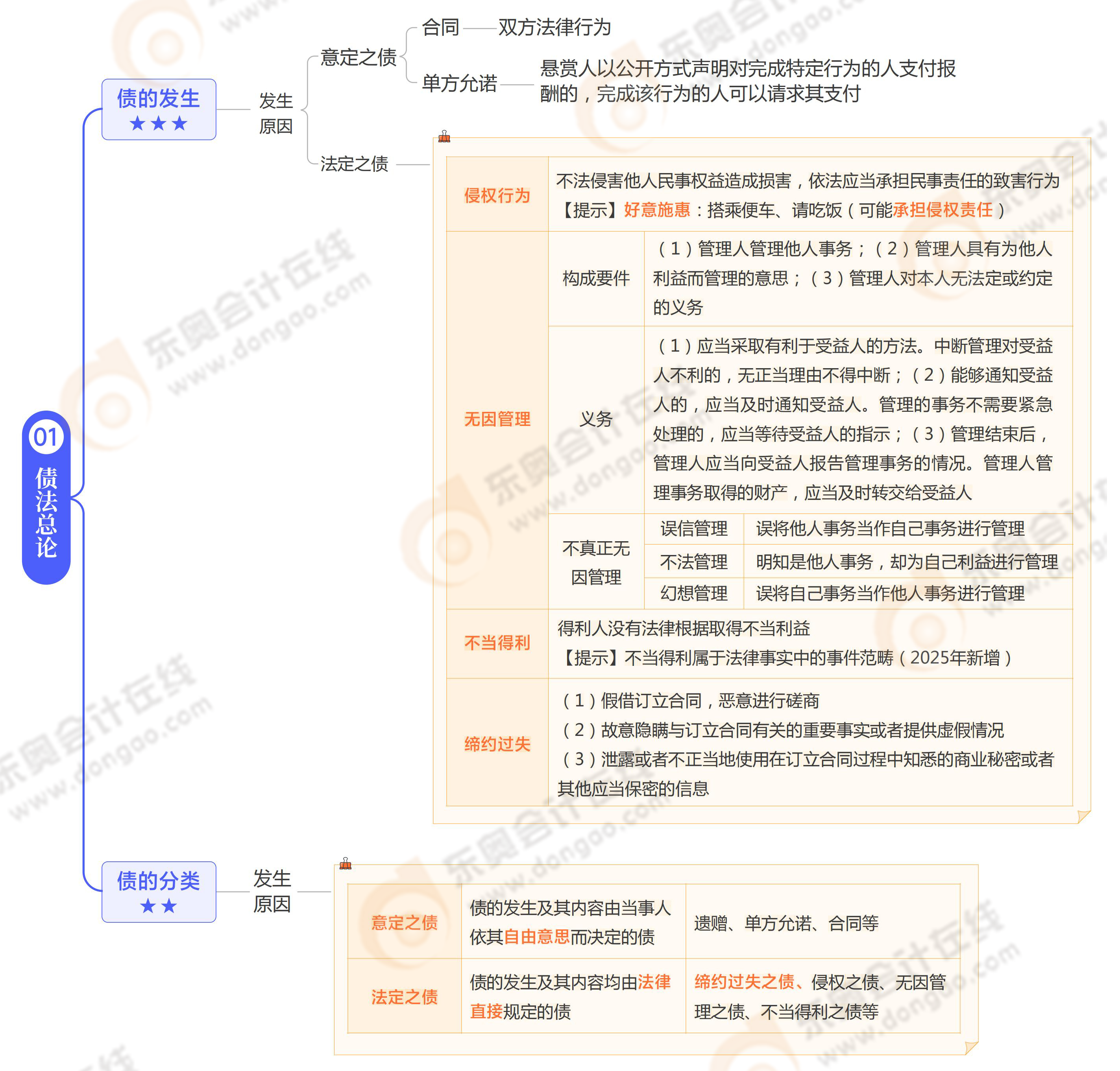 《涉稅服務(wù)相關(guān)法律》思維導圖第九章