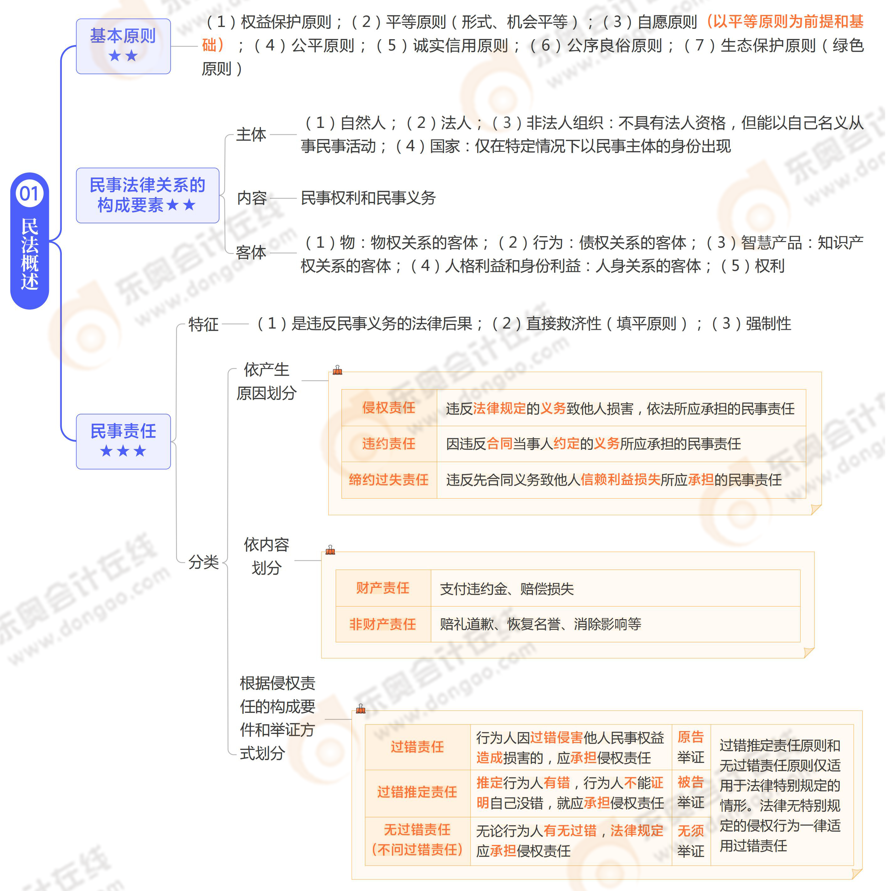《涉稅服務(wù)相關(guān)法律》思維導(dǎo)圖第八章 《涉稅服務(wù)相關(guān)法律》思維導(dǎo)圖第八章