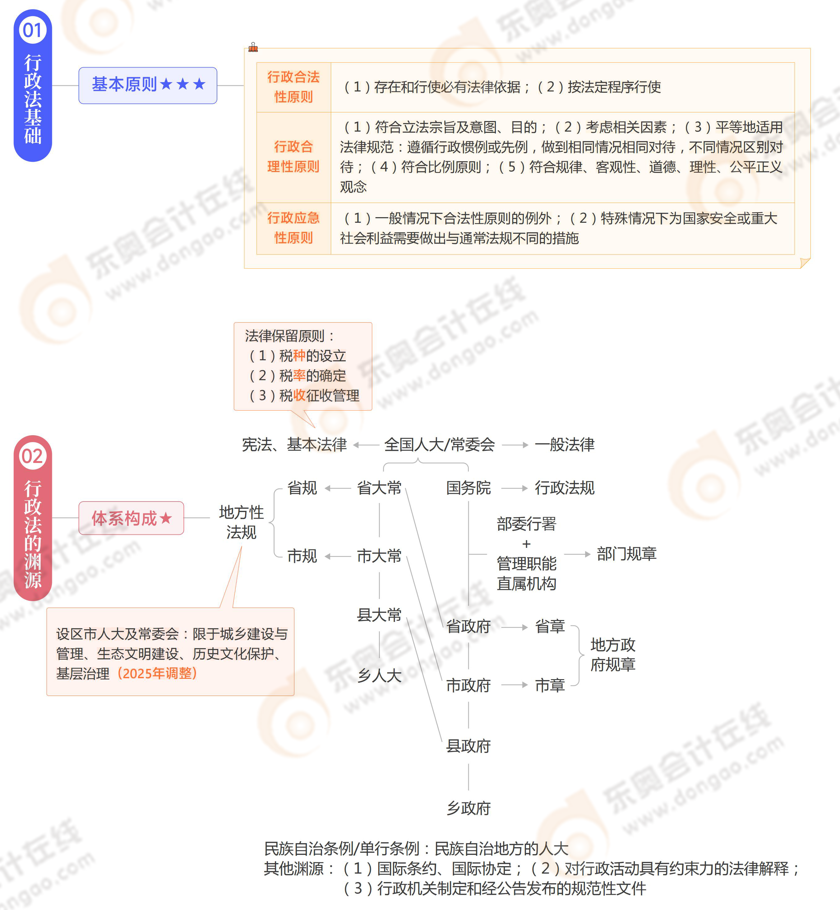 《涉稅服務(wù)相關(guān)法律》思維導(dǎo)圖第一章