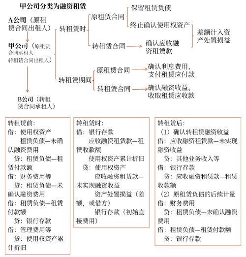 轉(zhuǎn)租賃2 轉(zhuǎn)租賃2