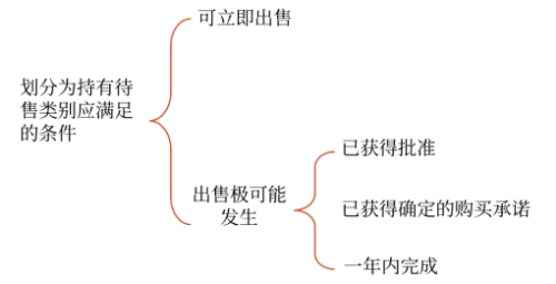 持有待售類別分類的基本要求 持有待售類別分類的基本要求