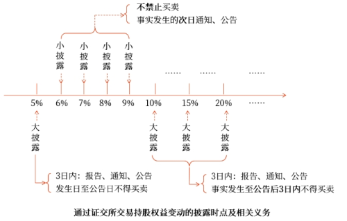 通過(guò)證交所交易持股權(quán)益變動(dòng)的披露時(shí)點(diǎn)及相關(guān)義務(wù)