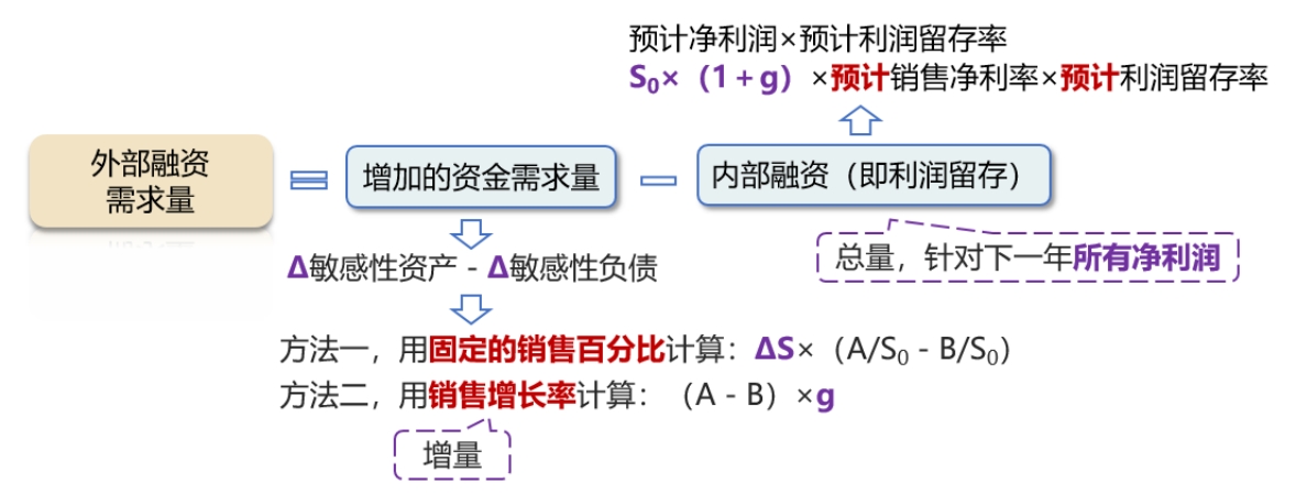銷(xiāo)售百分比法的計(jì)算 銷(xiāo)售百分比法的計(jì)算