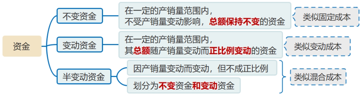 中級(jí)會(huì)計(jì)資金習(xí)性 中級(jí)會(huì)計(jì)資金習(xí)性