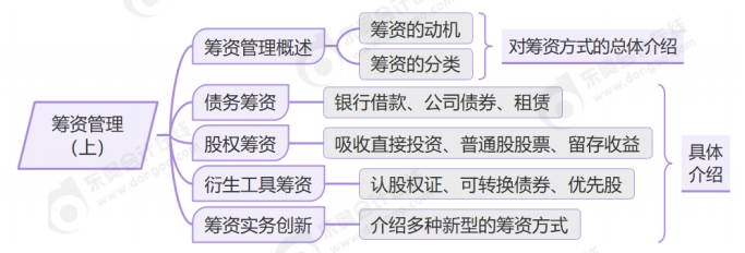籌資管理上思維導(dǎo)圖