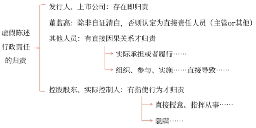 虛假陳述行政責(zé)任的歸責(zé)