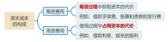 資本成本的構(gòu)成 資本成本的構(gòu)成