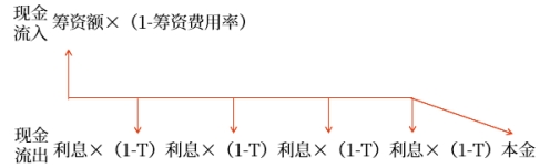 貼現(xiàn)模式 貼現(xiàn)模式
