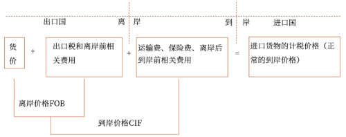 進口貨物的成交價格應當符合的條件 進口貨物的成交價格應當符合的條件