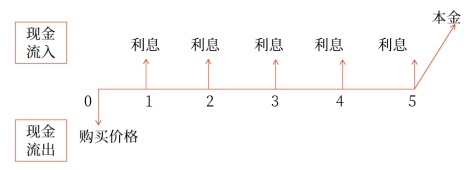 債券投資的決策原則