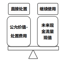 中級會計資產(chǎn)的可收回金額