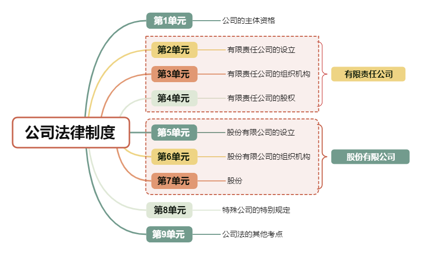 經(jīng)濟(jì)法第二章