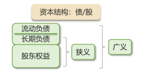 資本結(jié)構(gòu)的含義