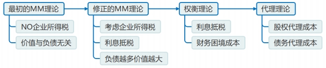 【總結(jié)】MM 理論、權(quán)衡理論、代理理論：