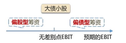 每股收益分析法的決策