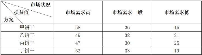 產(chǎn)品方案決策損益表
