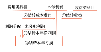 本年利潤的會計處理 本年利潤的會計處理