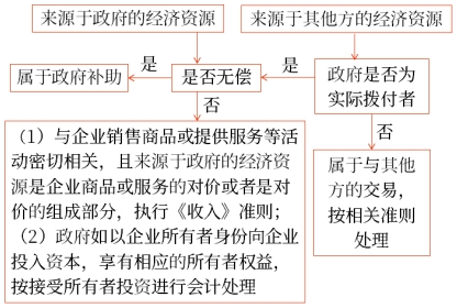 政府補(bǔ)助的特征 政府補(bǔ)助的特征