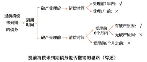 提前清償未到期的債務(wù)