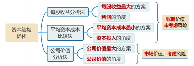 資本結(jié)構(gòu)優(yōu)化的方法比較