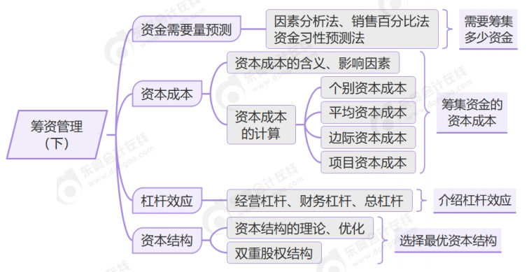 第五章思維導(dǎo)圖