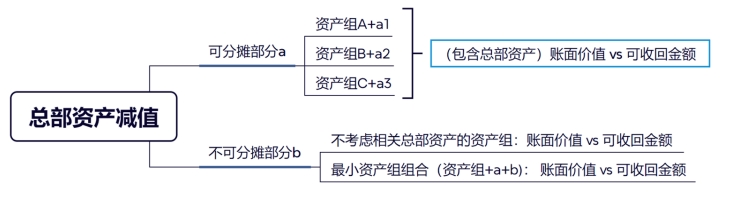 總部資產(chǎn)的減值測試 總部資產(chǎn)的減值測試