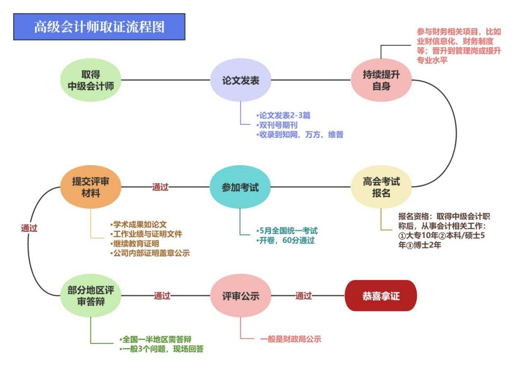 高級會計師全流程時間線規(guī)劃