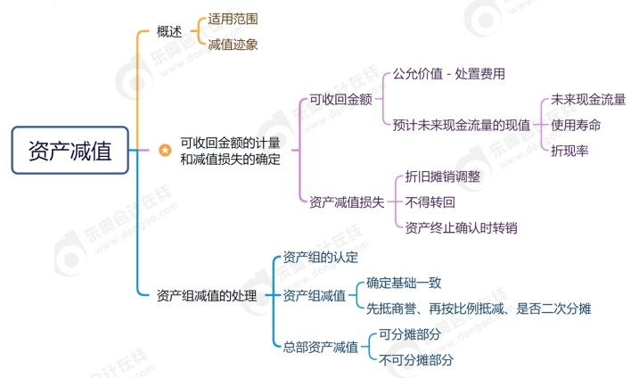 資產減值思維導圖