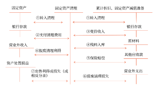 固定資產(chǎn)處置的賬務(wù)處理