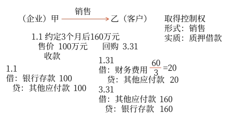 實(shí)質(zhì)重于形式