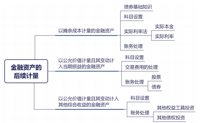 后續(xù)計(jì)量