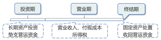 現(xiàn)金流量的計(jì)算 現(xiàn)金流量的計(jì)算