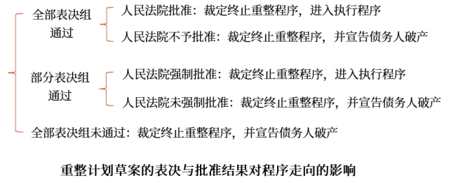 重整計(jì)劃草案的表決與批準(zhǔn)結(jié)果對程序走向的影響 重整計(jì)劃草案的表決與批準(zhǔn)結(jié)果對程序走向的影響