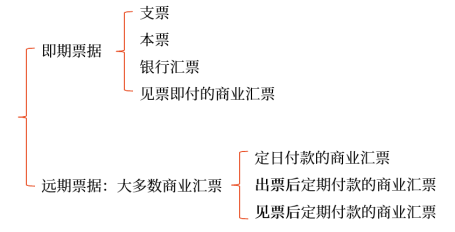 09第九章  票據(jù)與支付結(jié)算法律制度(Word筆記版)1024