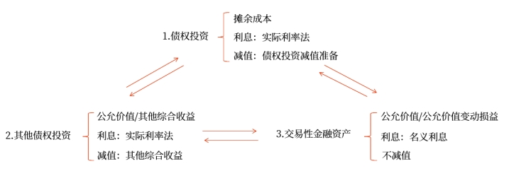 金融資產重分類的會計處理