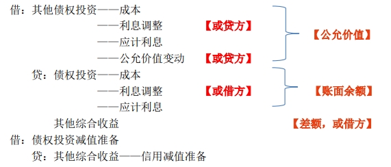 重分類為以公允價(jià)值計(jì)量且其變動(dòng)計(jì)入其他綜合收益的金融資產(chǎn): 重分類為以公允價(jià)值計(jì)量且其變動(dòng)計(jì)入其他綜合收益的金融資產(chǎn):