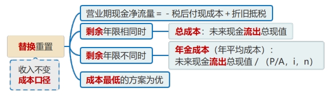 中級(jí)會(huì)計(jì)凈現(xiàn)值法