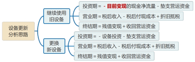 設(shè)備更新決策的方法