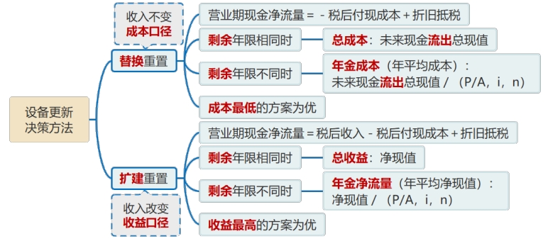 設(shè)備更新決策的方法2