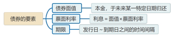 債券的要素 債券的要素