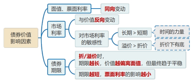 債券價(jià)值影響因素