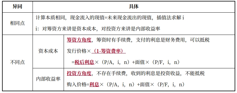 債券的資本成本vs債券的內(nèi)部收益率