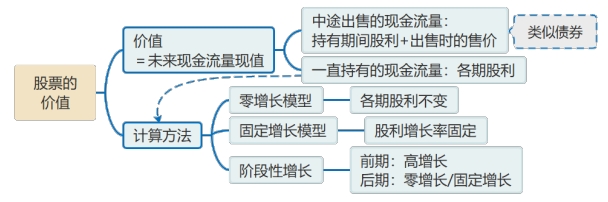 股票的價(jià)值 股票的價(jià)值