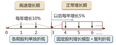 階段性增長模式 階段性增長模式