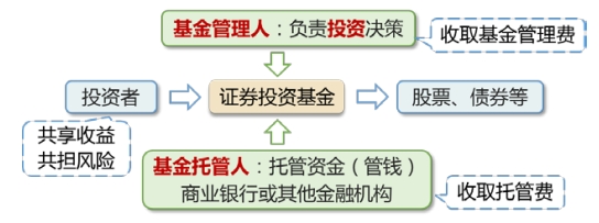 證券投資基金的運(yùn)作模式 證券投資基金的運(yùn)作模式
